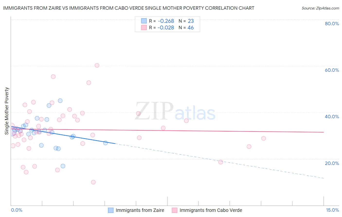 Immigrants from Zaire vs Immigrants from Cabo Verde Single Mother Poverty