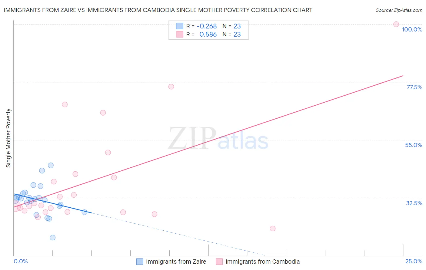 Immigrants from Zaire vs Immigrants from Cambodia Single Mother Poverty