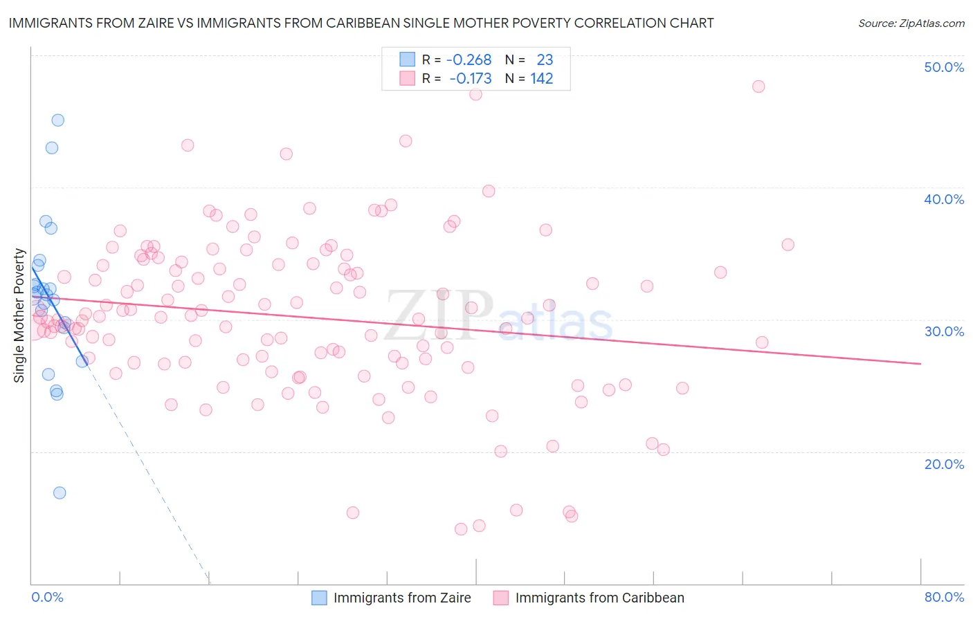 Immigrants from Zaire vs Immigrants from Caribbean Single Mother Poverty