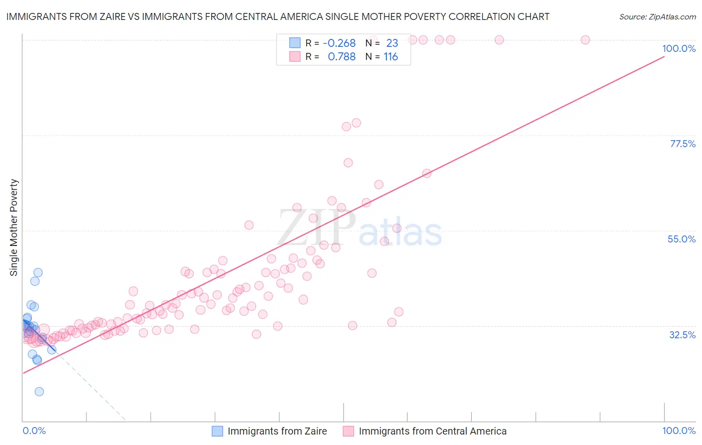 Immigrants from Zaire vs Immigrants from Central America Single Mother Poverty