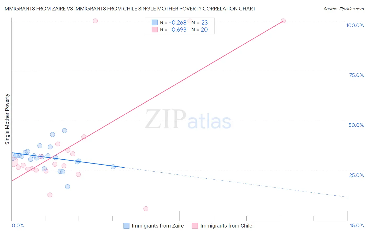 Immigrants from Zaire vs Immigrants from Chile Single Mother Poverty