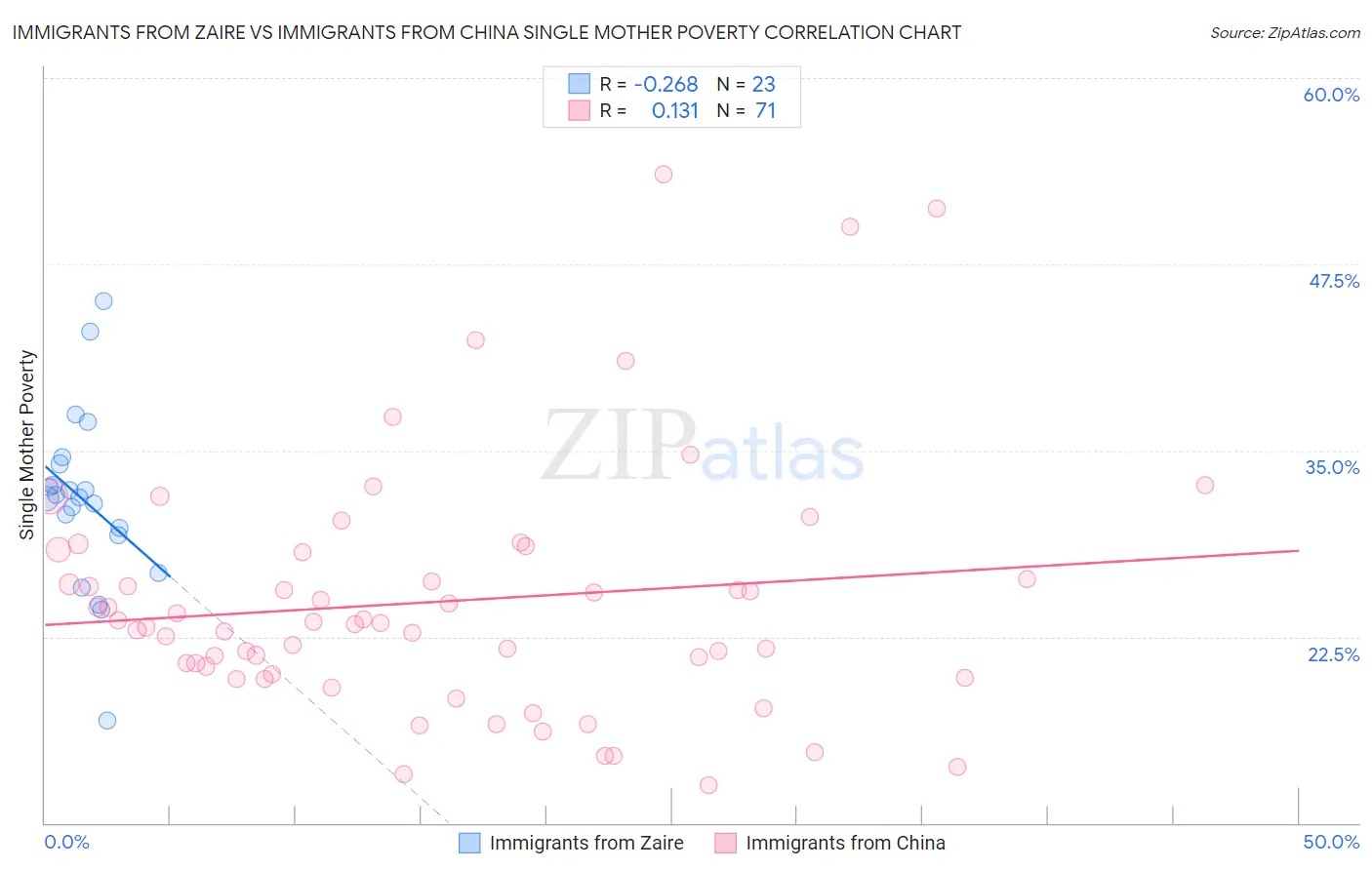 Immigrants from Zaire vs Immigrants from China Single Mother Poverty