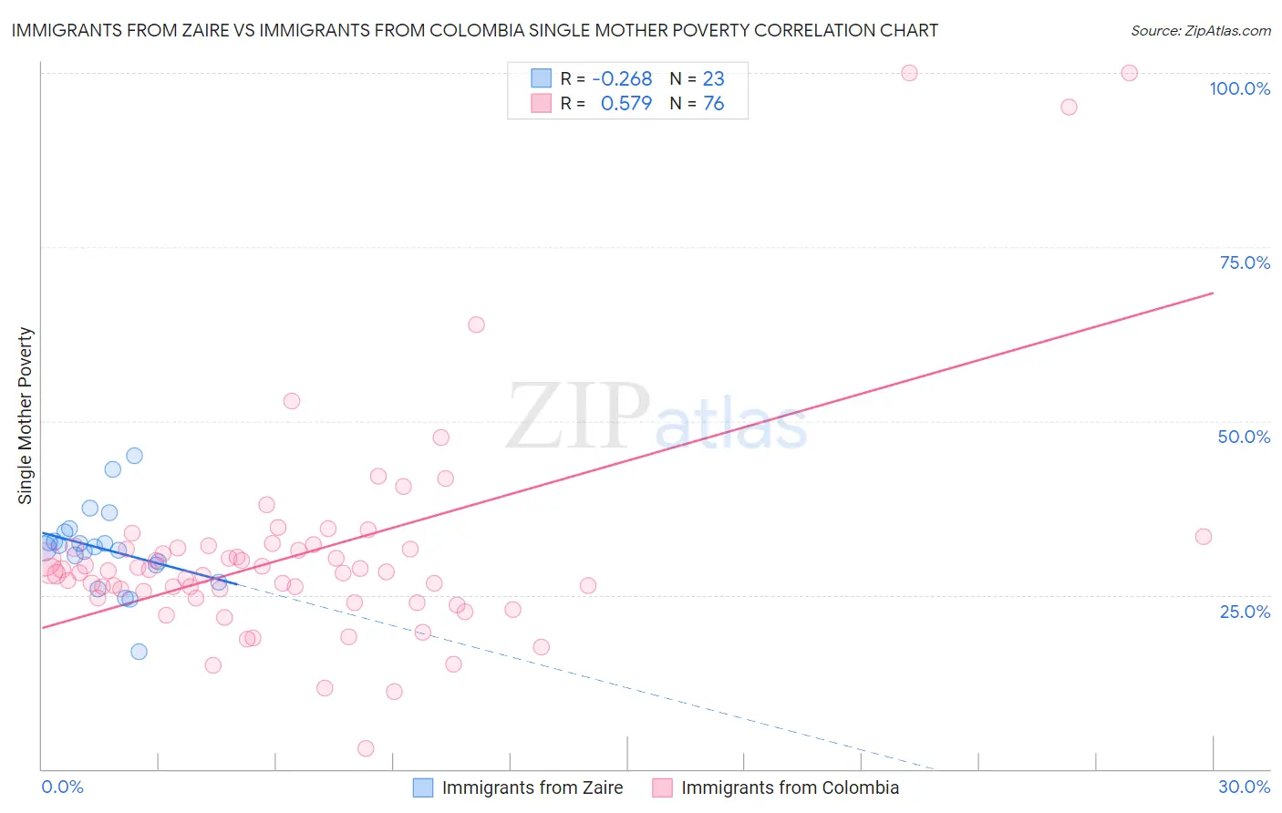 Immigrants from Zaire vs Immigrants from Colombia Single Mother Poverty