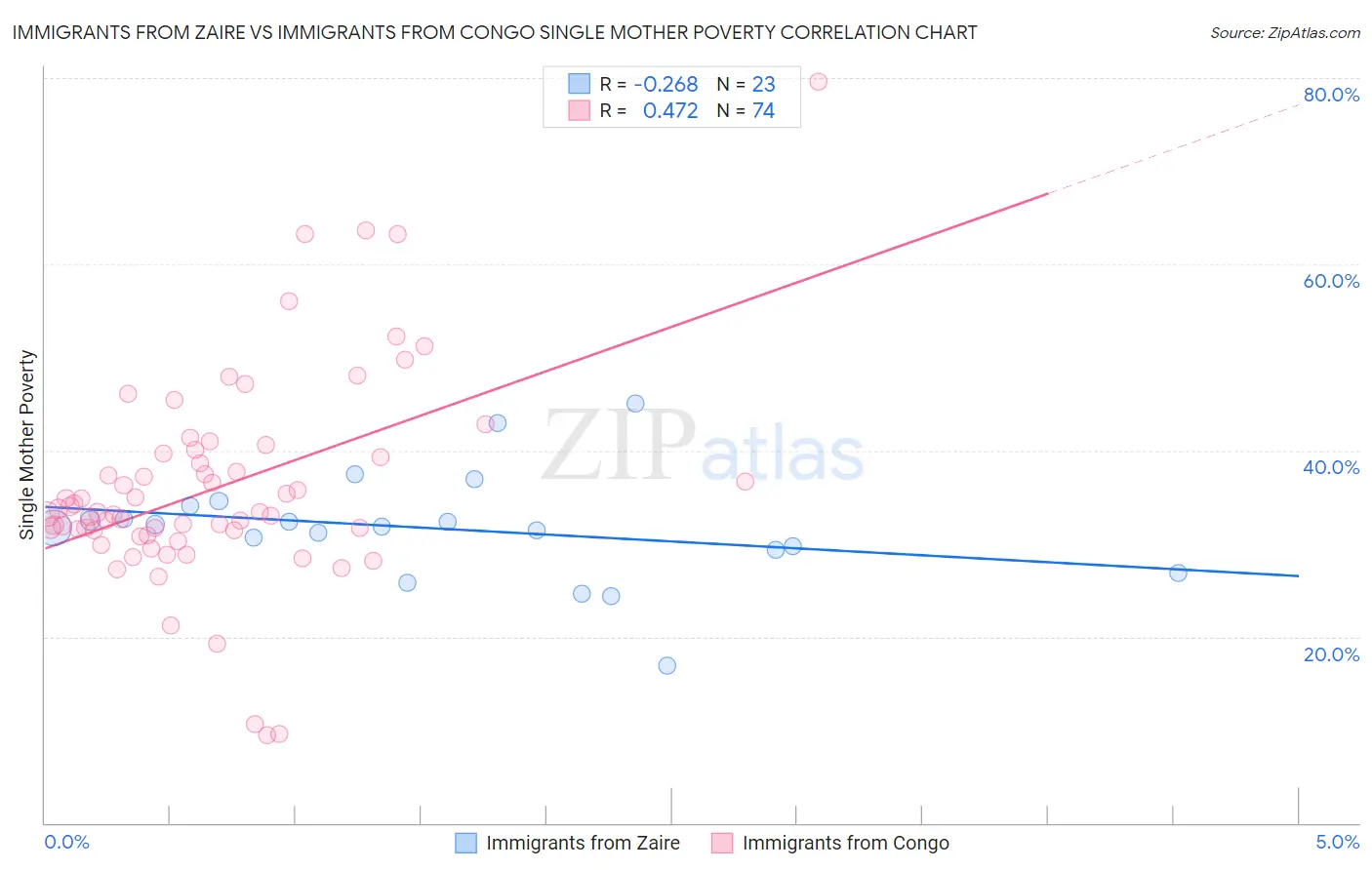 Immigrants from Zaire vs Immigrants from Congo Single Mother Poverty