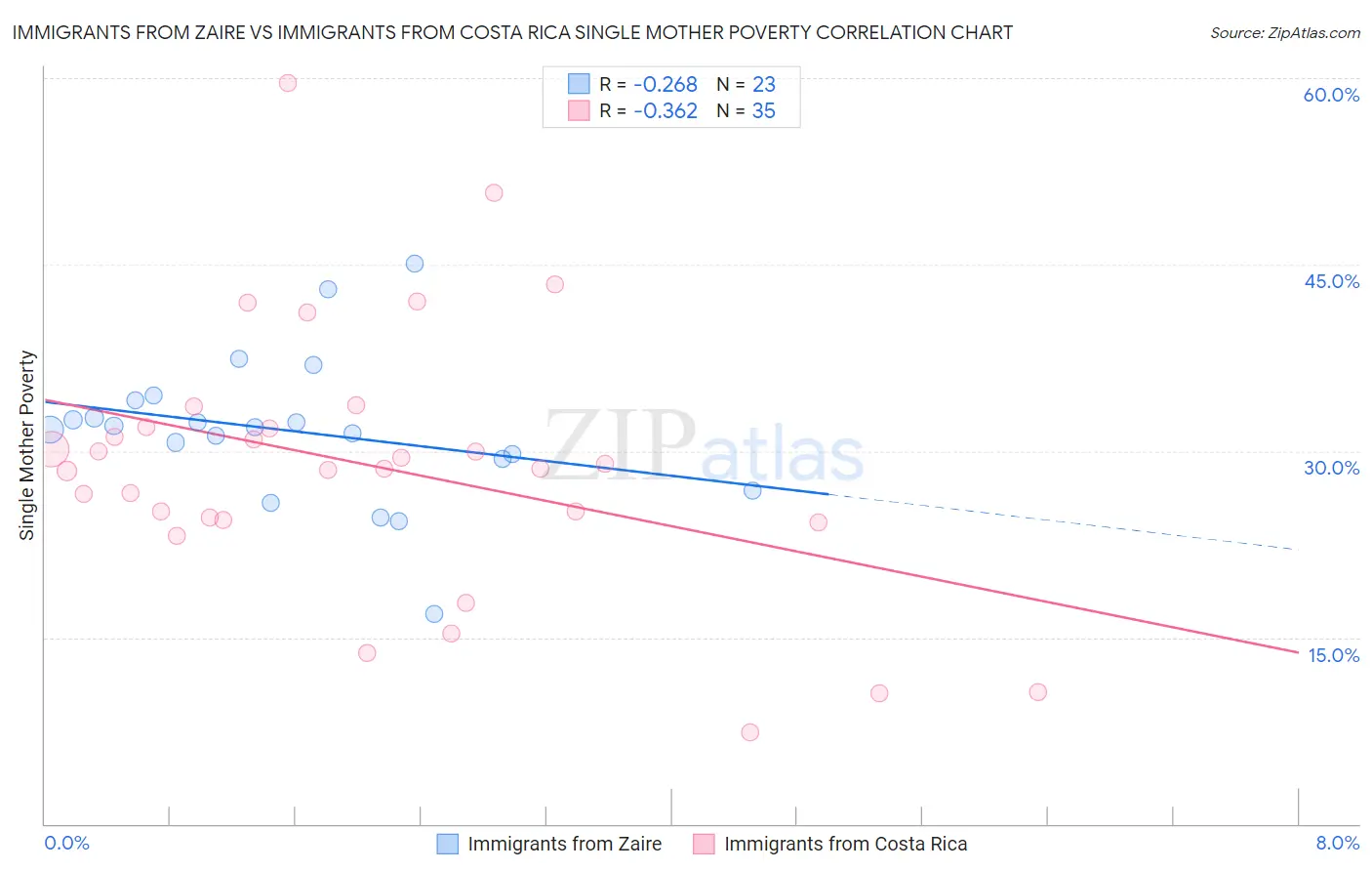 Immigrants from Zaire vs Immigrants from Costa Rica Single Mother Poverty