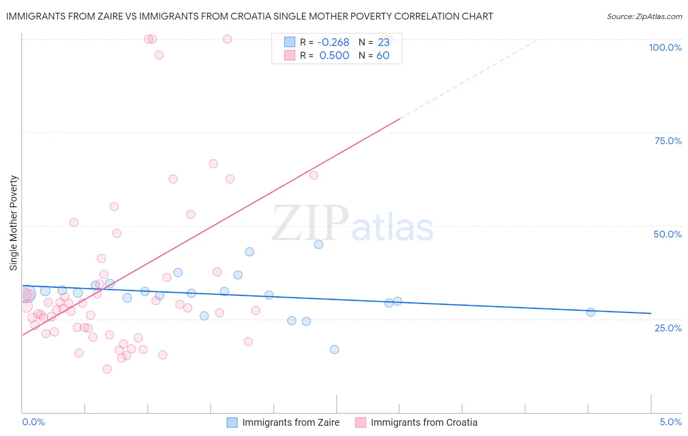 Immigrants from Zaire vs Immigrants from Croatia Single Mother Poverty