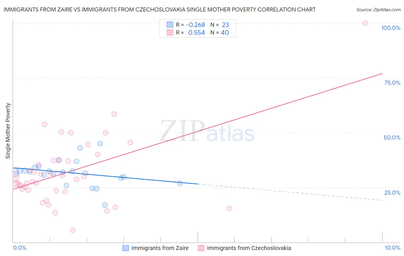 Immigrants from Zaire vs Immigrants from Czechoslovakia Single Mother Poverty