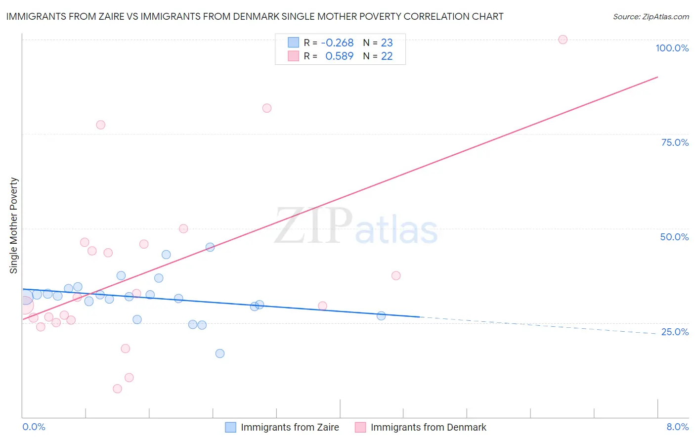 Immigrants from Zaire vs Immigrants from Denmark Single Mother Poverty