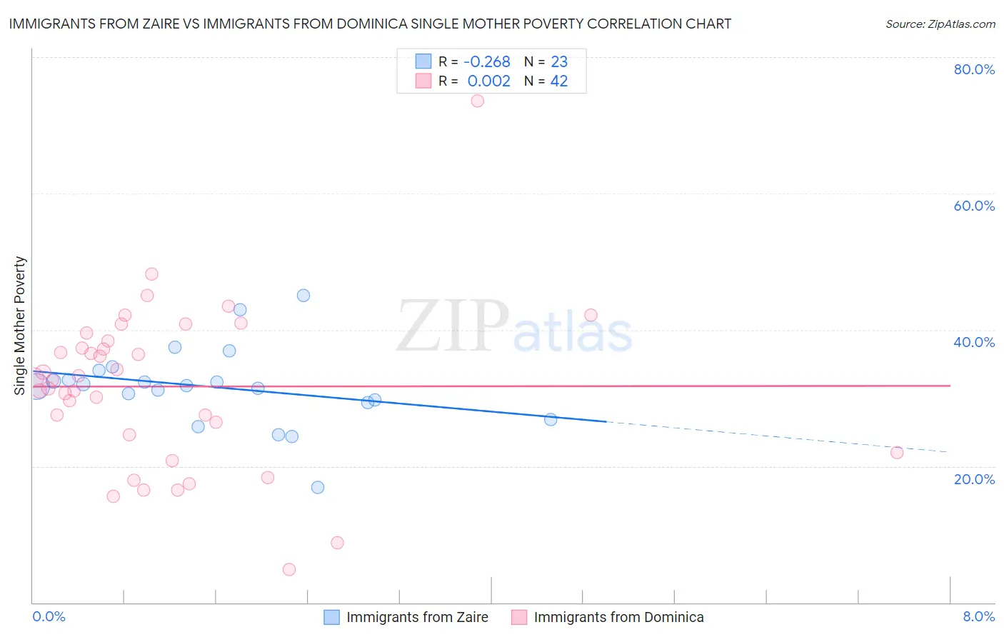 Immigrants from Zaire vs Immigrants from Dominica Single Mother Poverty