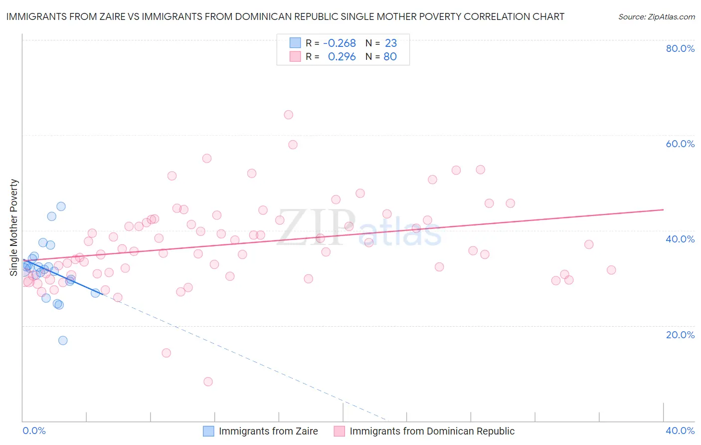 Immigrants from Zaire vs Immigrants from Dominican Republic Single Mother Poverty