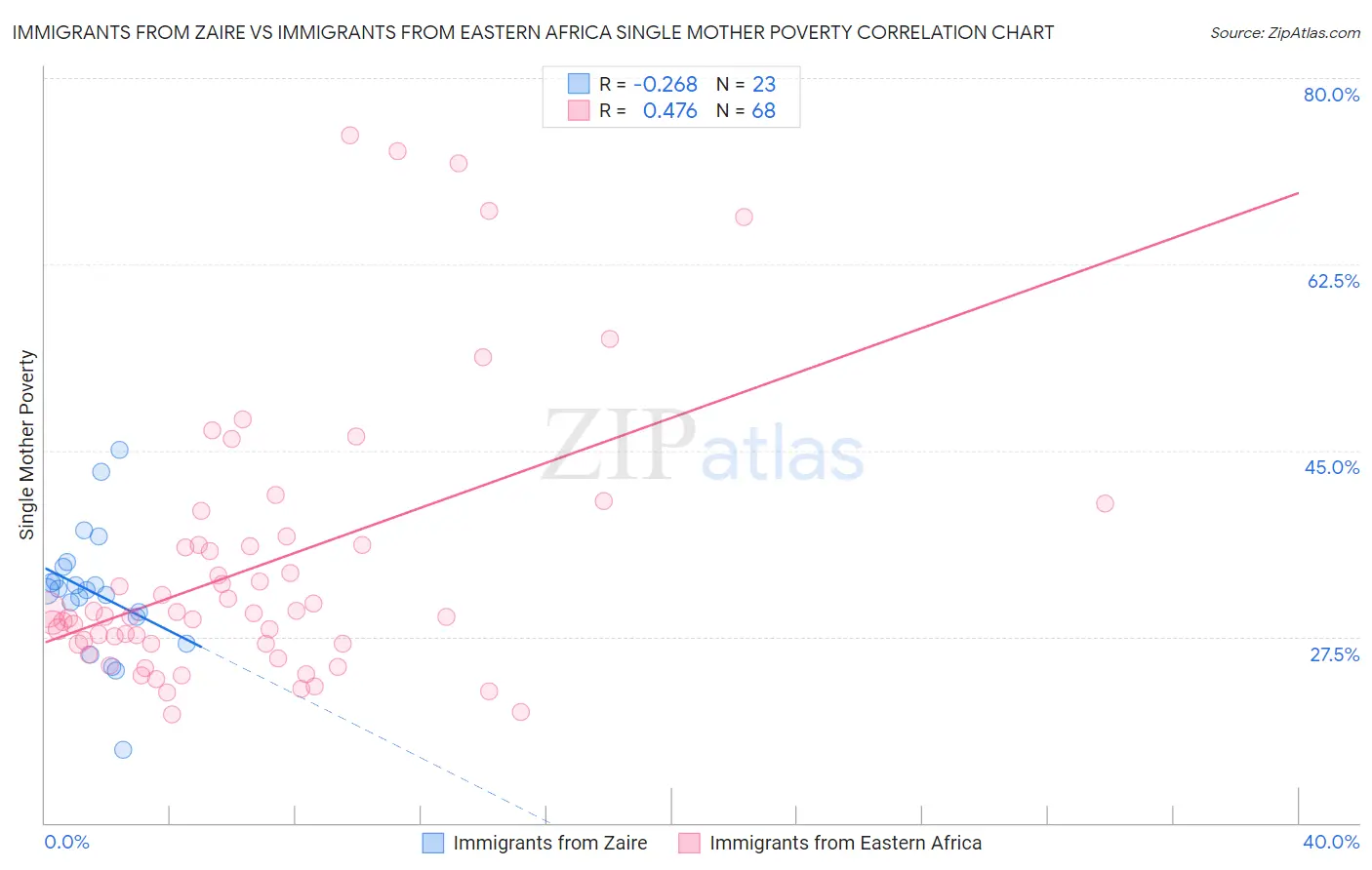 Immigrants from Zaire vs Immigrants from Eastern Africa Single Mother Poverty