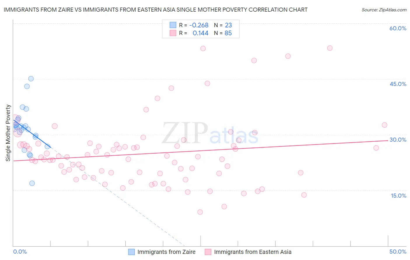 Immigrants from Zaire vs Immigrants from Eastern Asia Single Mother Poverty