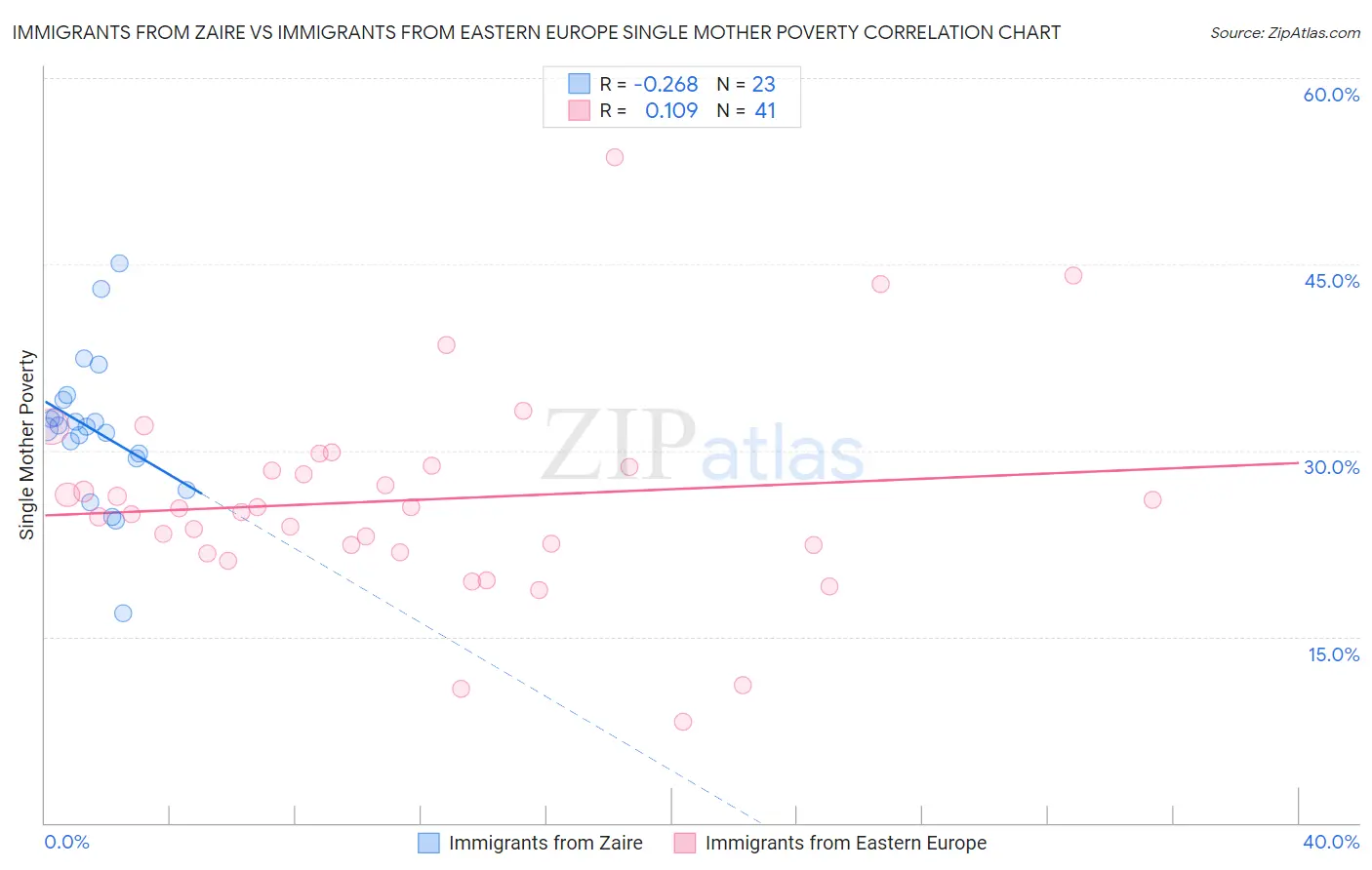 Immigrants from Zaire vs Immigrants from Eastern Europe Single Mother Poverty