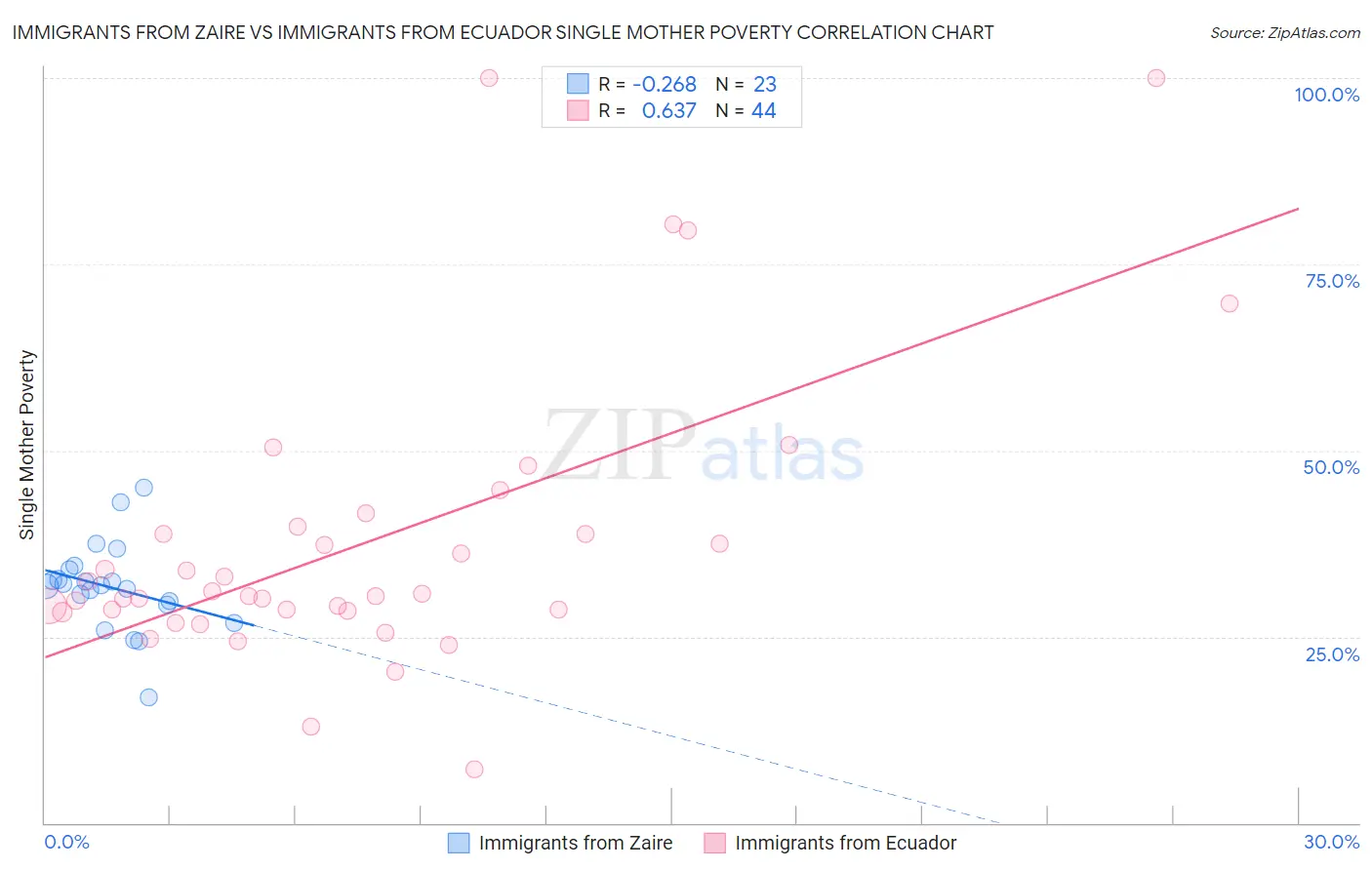 Immigrants from Zaire vs Immigrants from Ecuador Single Mother Poverty
