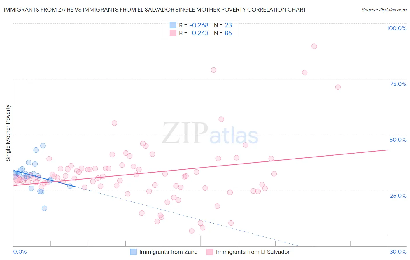 Immigrants from Zaire vs Immigrants from El Salvador Single Mother Poverty