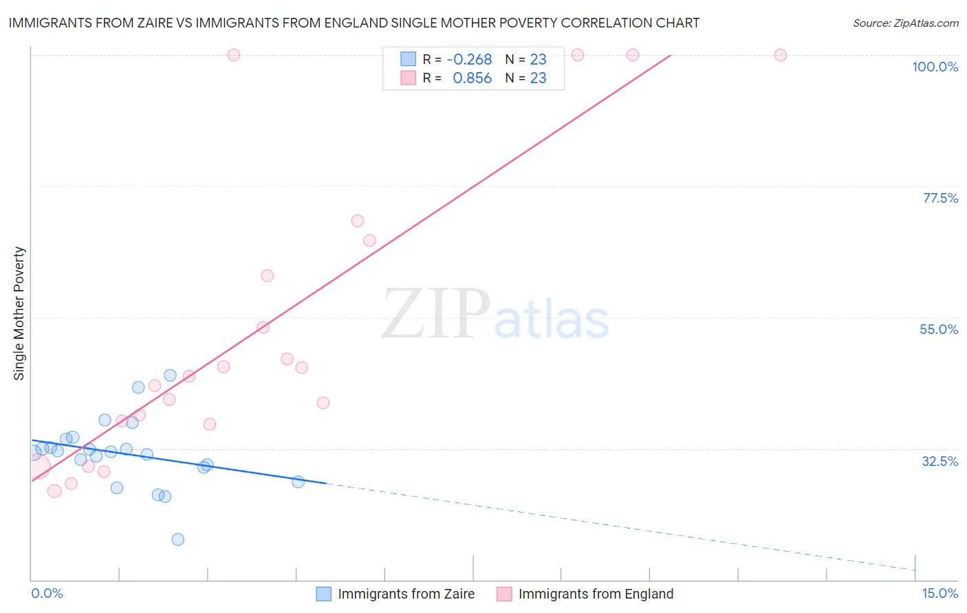 Immigrants from Zaire vs Immigrants from England Single Mother Poverty