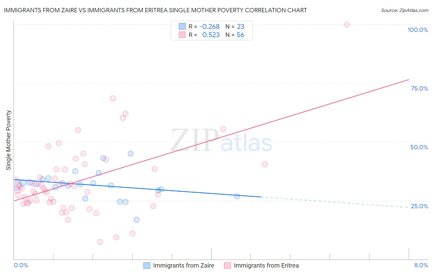 Immigrants from Zaire vs Immigrants from Eritrea Single Mother Poverty