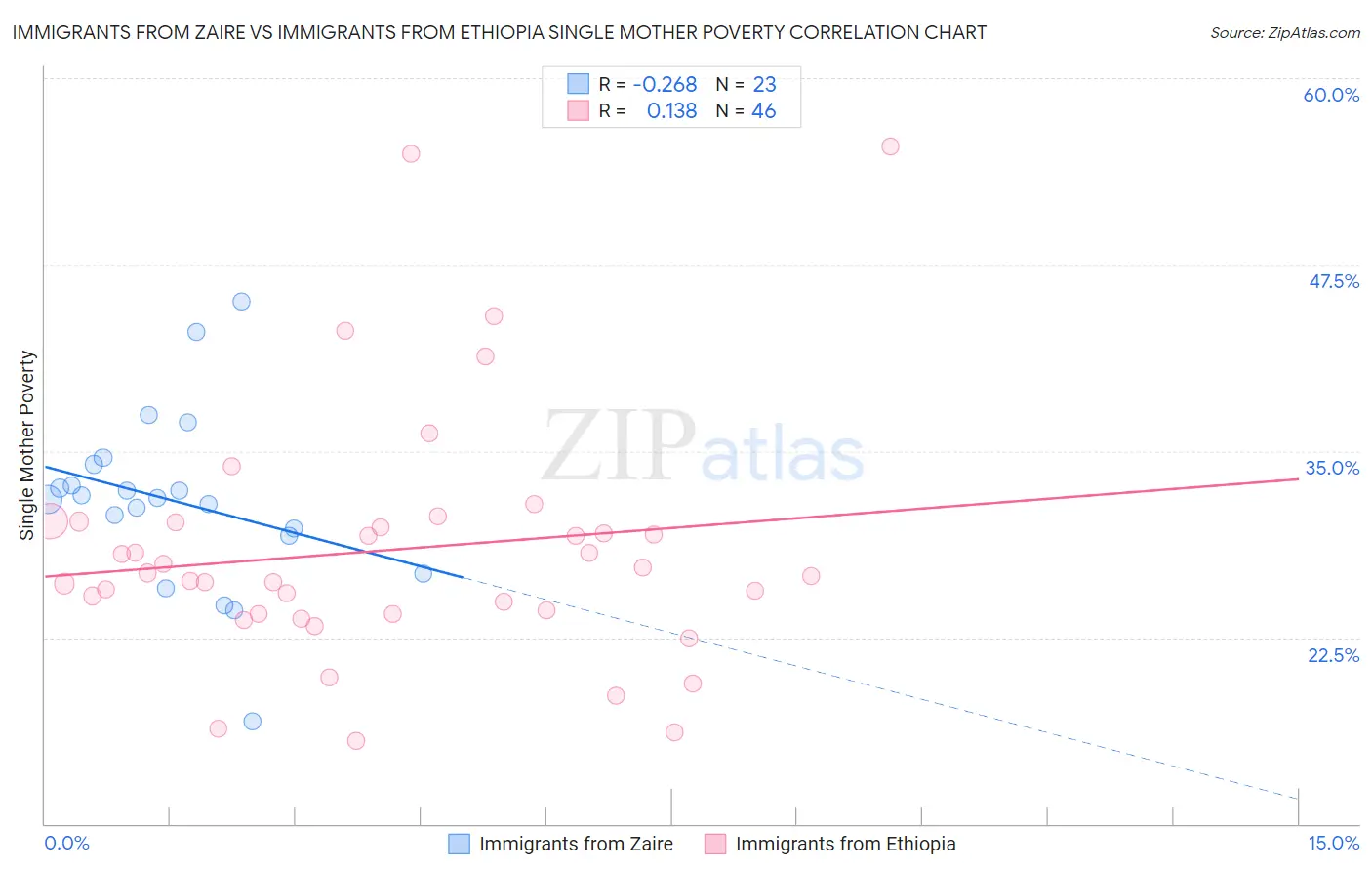 Immigrants from Zaire vs Immigrants from Ethiopia Single Mother Poverty