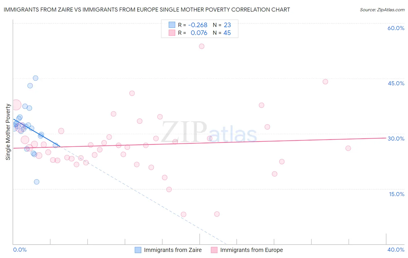 Immigrants from Zaire vs Immigrants from Europe Single Mother Poverty