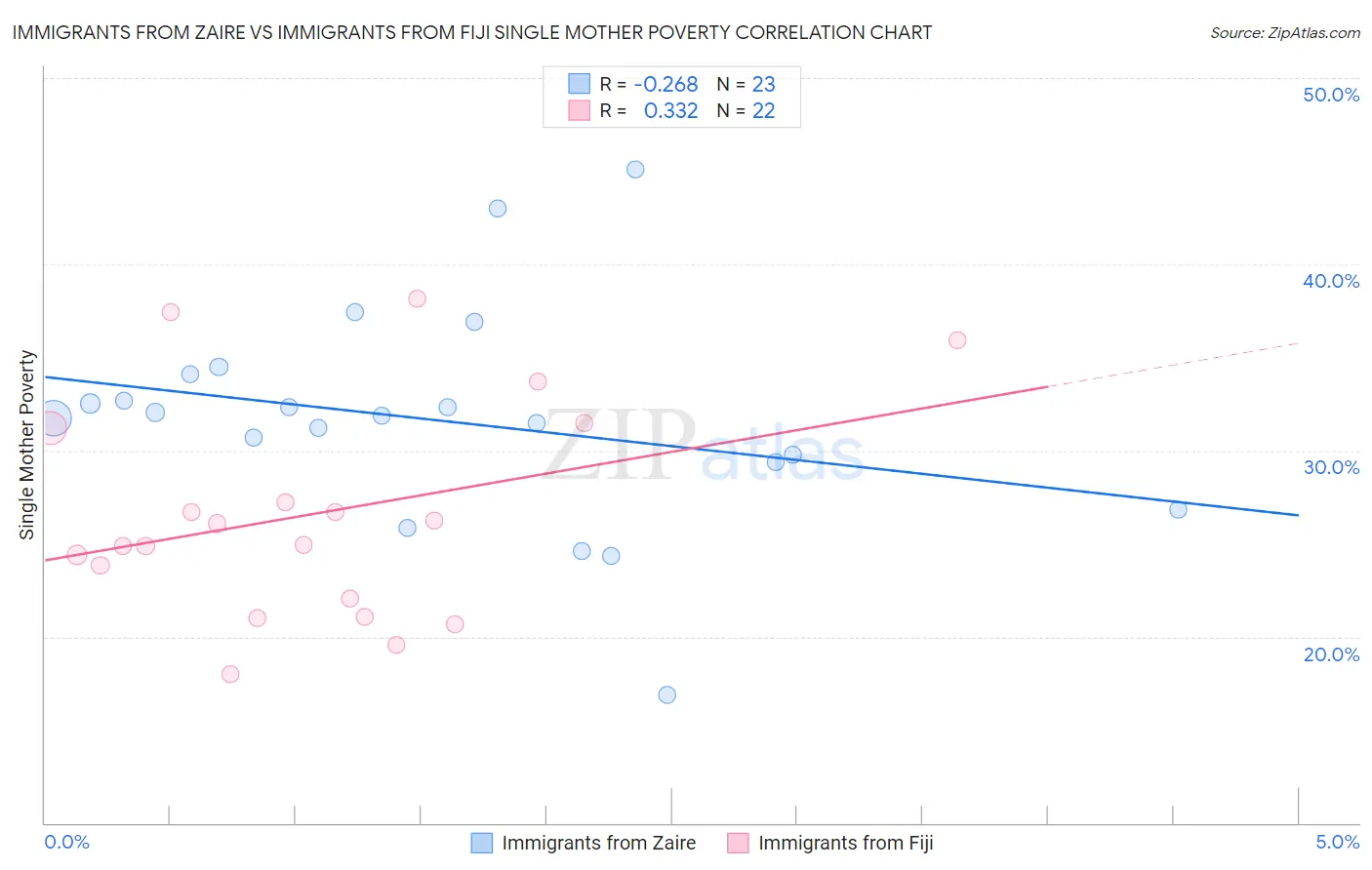 Immigrants from Zaire vs Immigrants from Fiji Single Mother Poverty