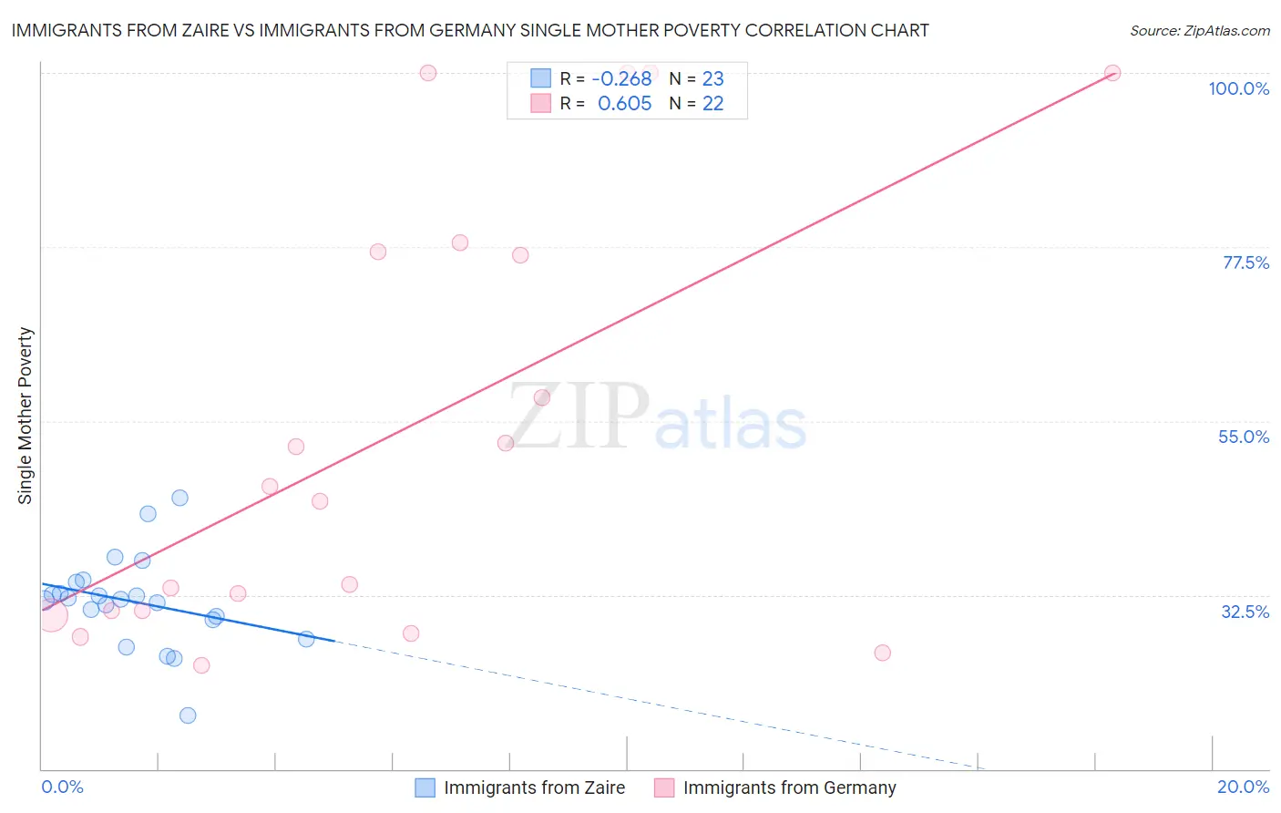 Immigrants from Zaire vs Immigrants from Germany Single Mother Poverty