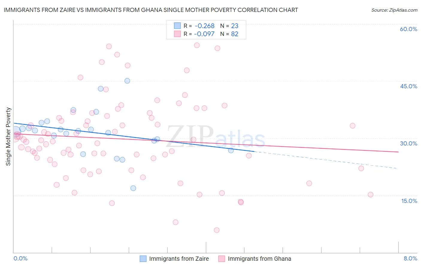 Immigrants from Zaire vs Immigrants from Ghana Single Mother Poverty