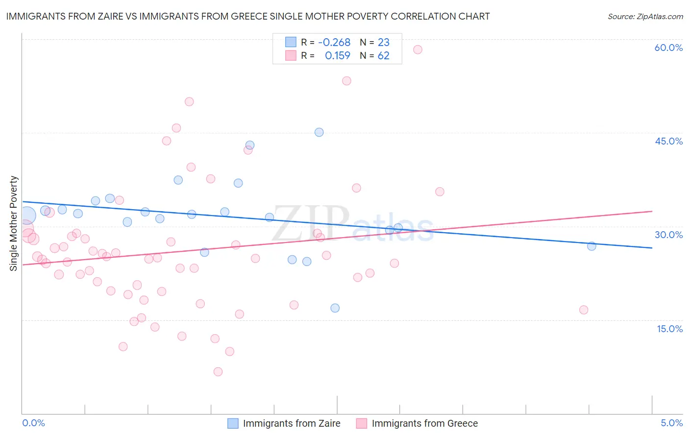 Immigrants from Zaire vs Immigrants from Greece Single Mother Poverty