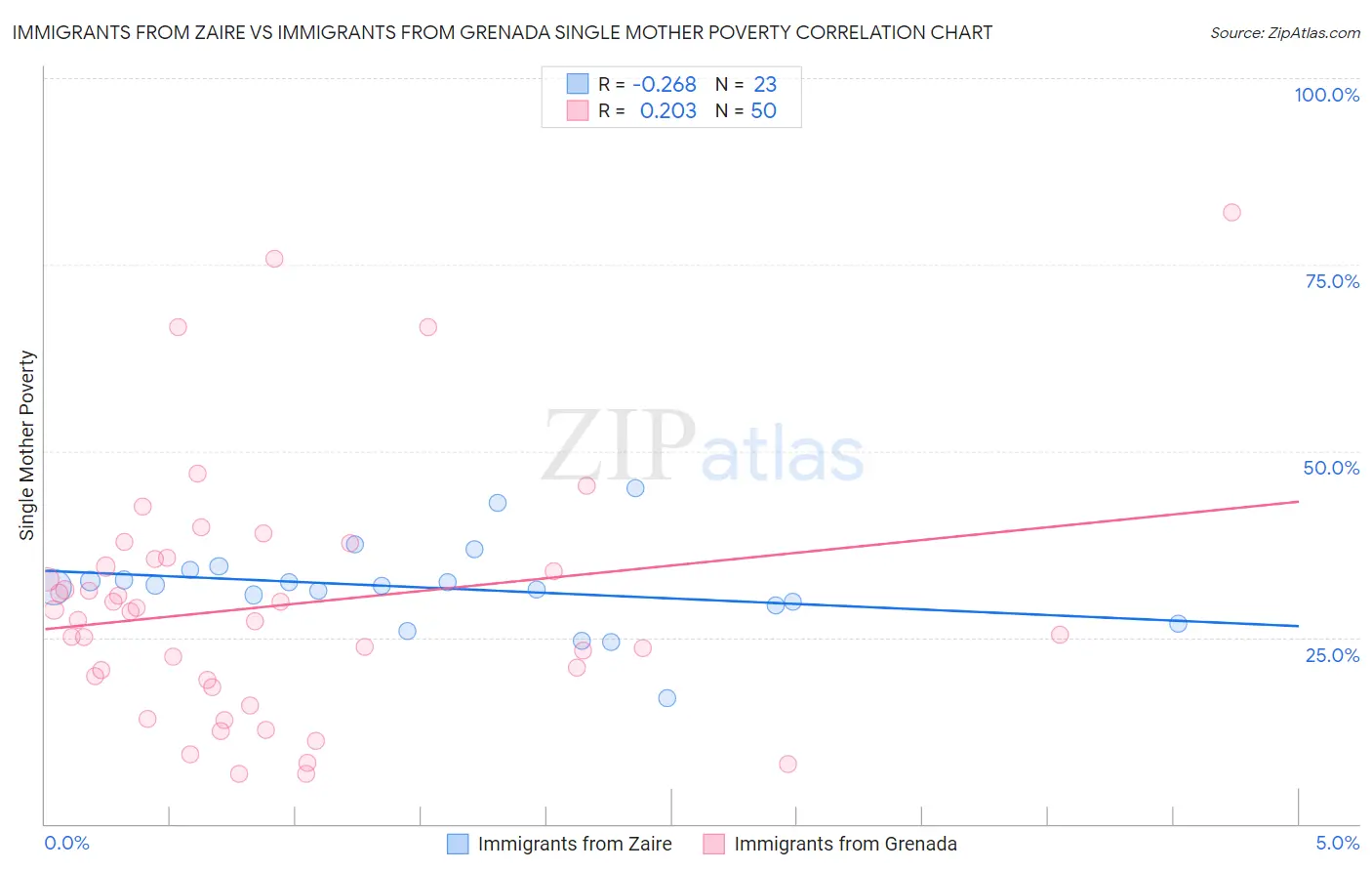 Immigrants from Zaire vs Immigrants from Grenada Single Mother Poverty