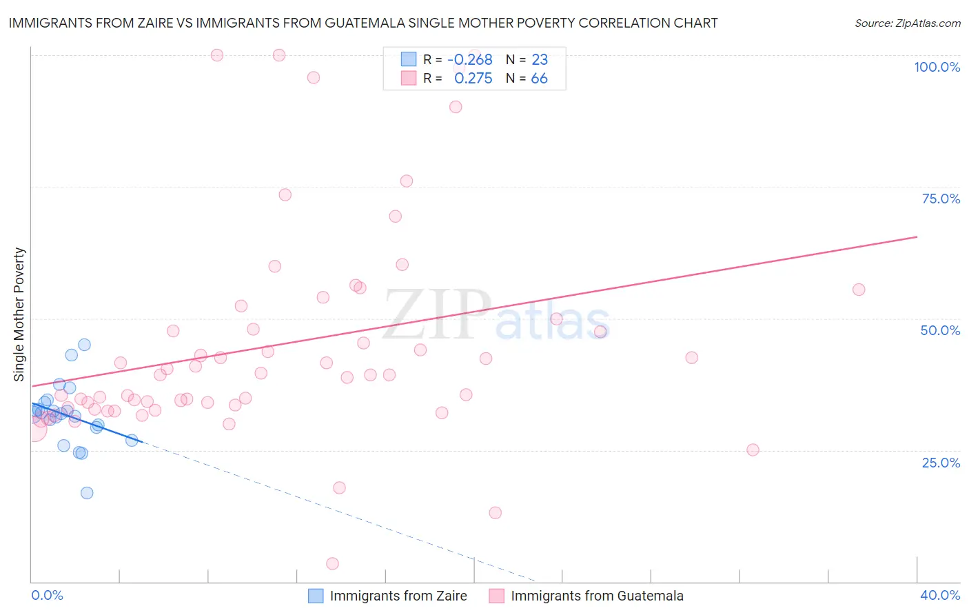 Immigrants from Zaire vs Immigrants from Guatemala Single Mother Poverty