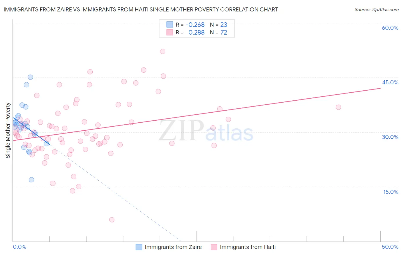 Immigrants from Zaire vs Immigrants from Haiti Single Mother Poverty