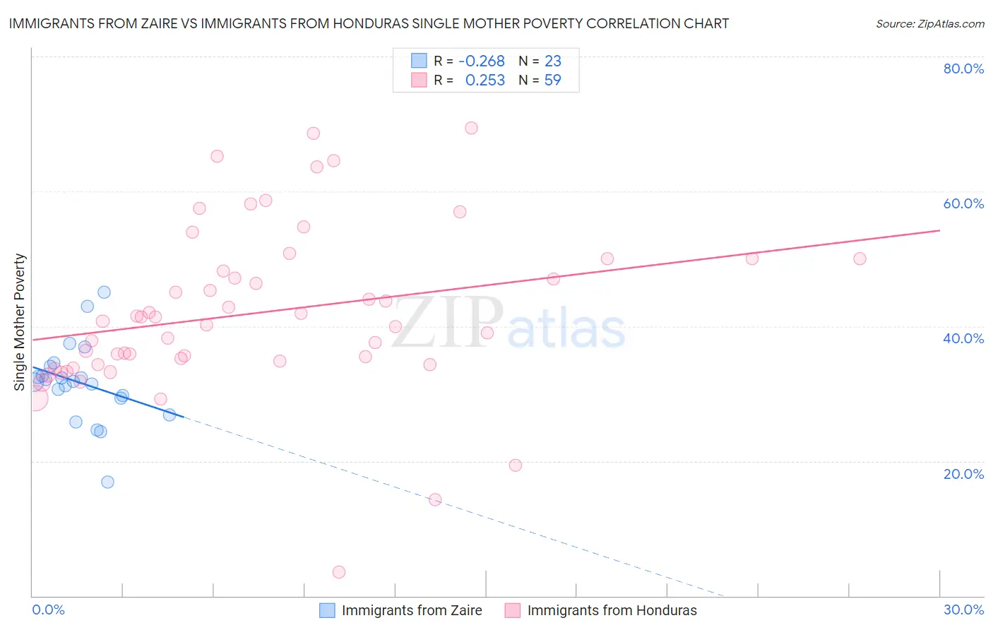 Immigrants from Zaire vs Immigrants from Honduras Single Mother Poverty