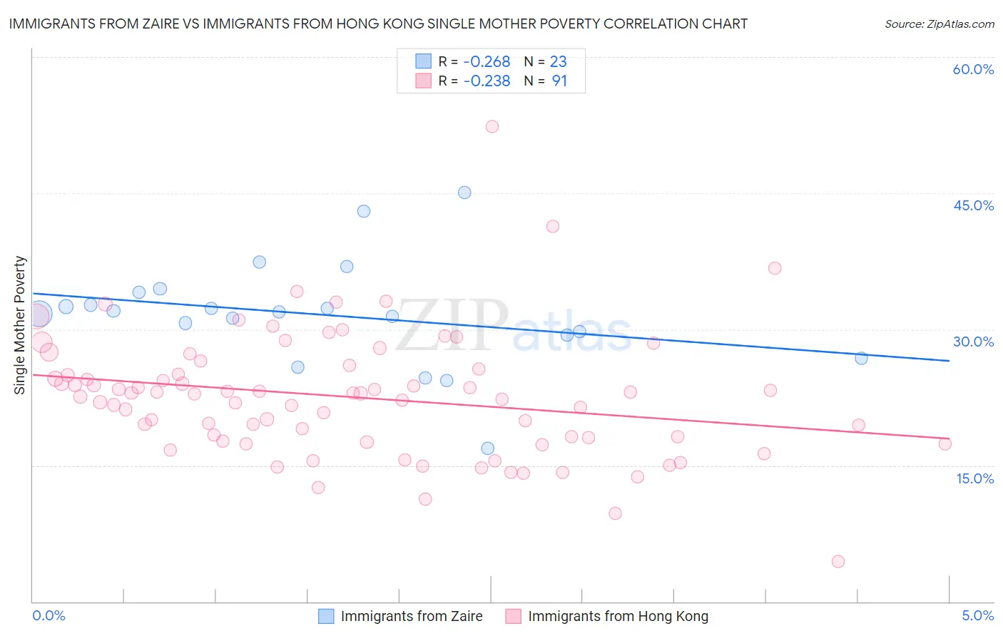 Immigrants from Zaire vs Immigrants from Hong Kong Single Mother Poverty