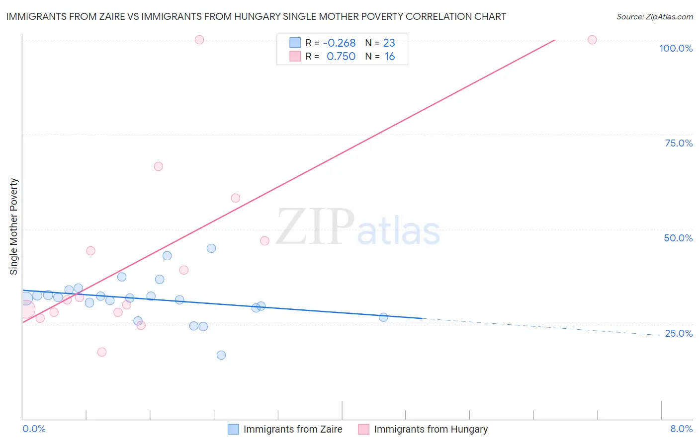 Immigrants from Zaire vs Immigrants from Hungary Single Mother Poverty