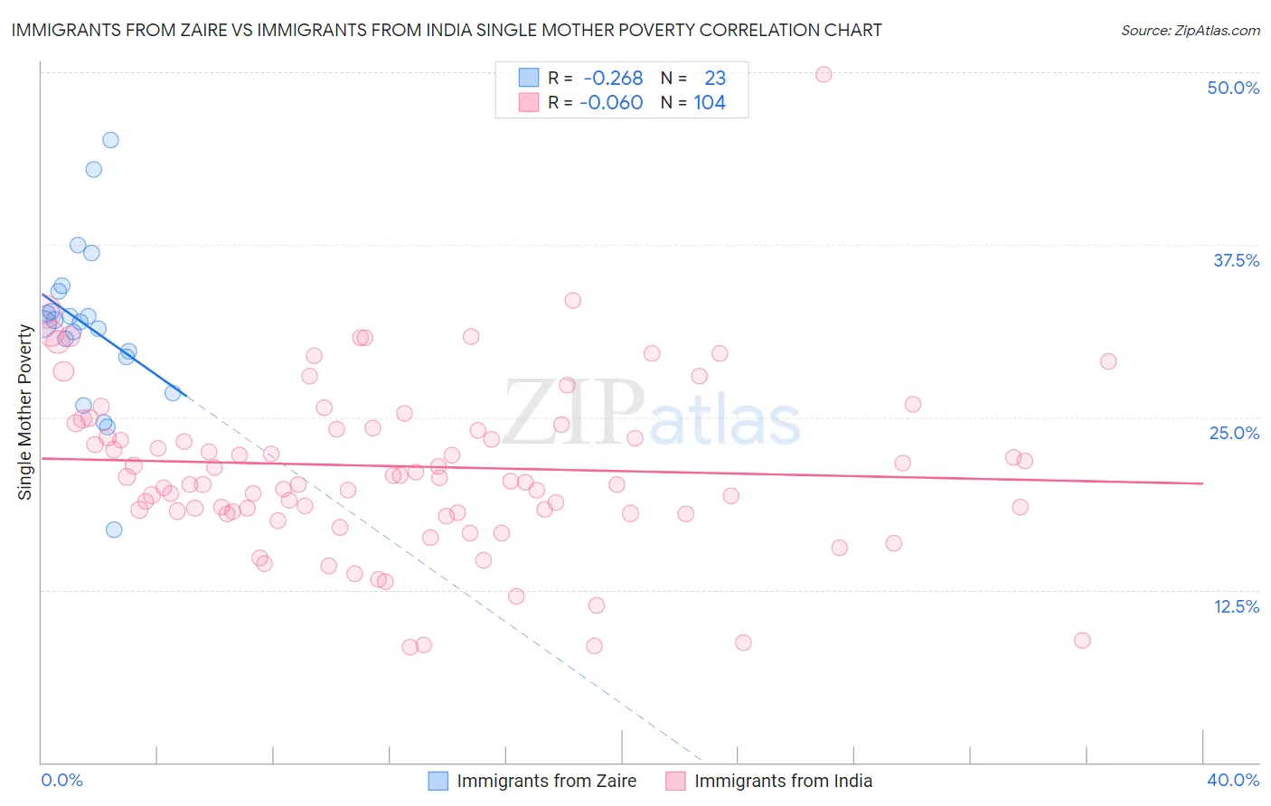 Immigrants from Zaire vs Immigrants from India Single Mother Poverty