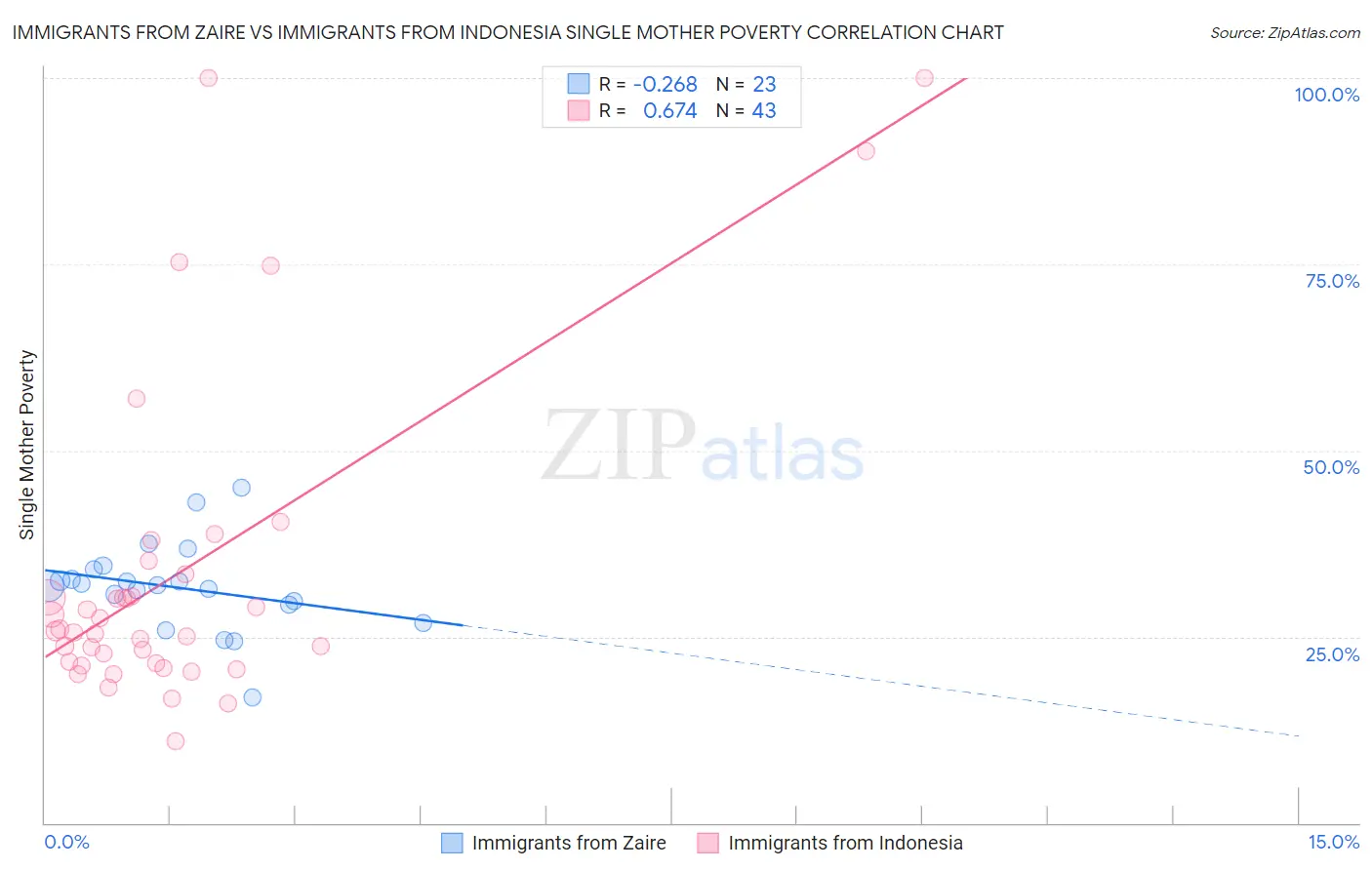 Immigrants from Zaire vs Immigrants from Indonesia Single Mother Poverty