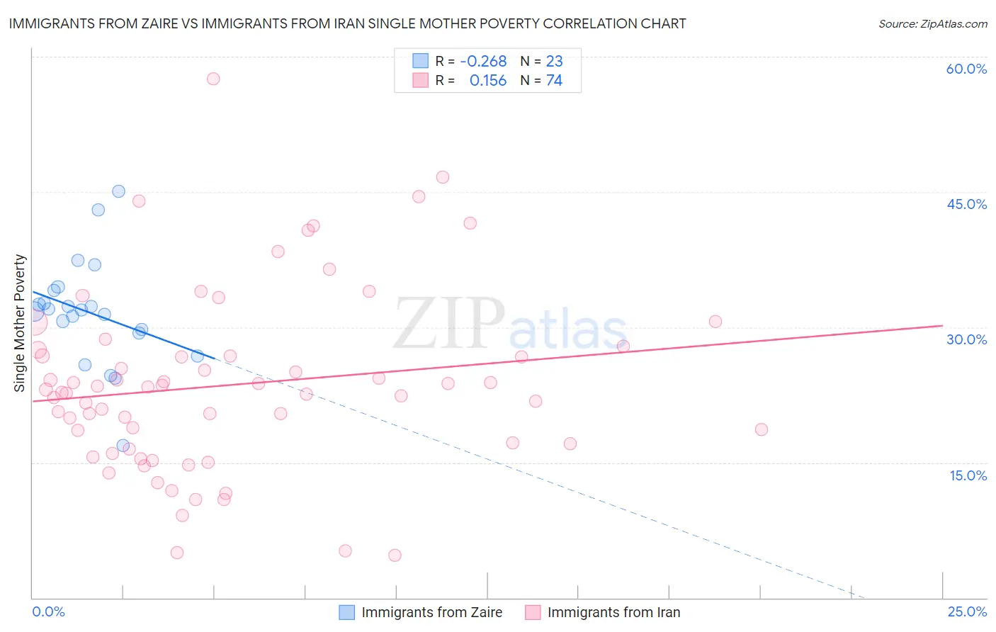 Immigrants from Zaire vs Immigrants from Iran Single Mother Poverty