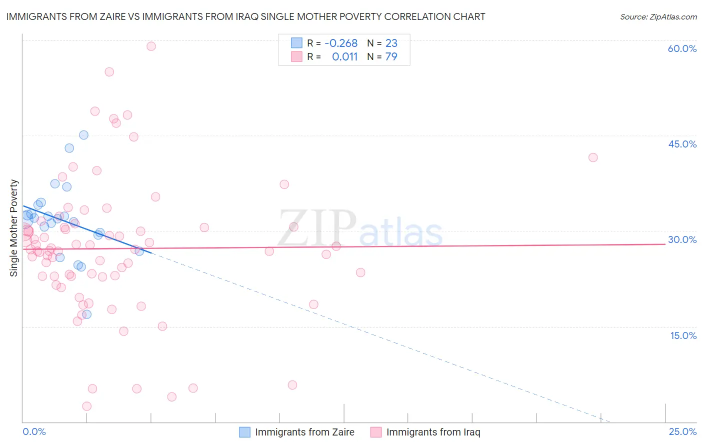 Immigrants from Zaire vs Immigrants from Iraq Single Mother Poverty