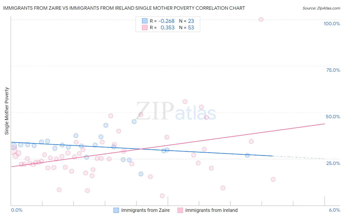 Immigrants from Zaire vs Immigrants from Ireland Single Mother Poverty