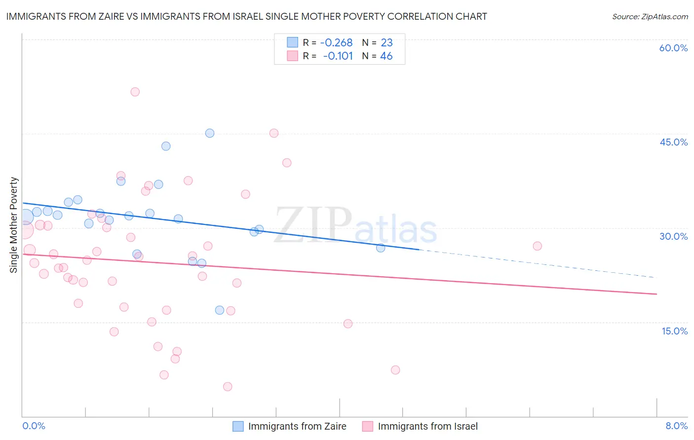 Immigrants from Zaire vs Immigrants from Israel Single Mother Poverty