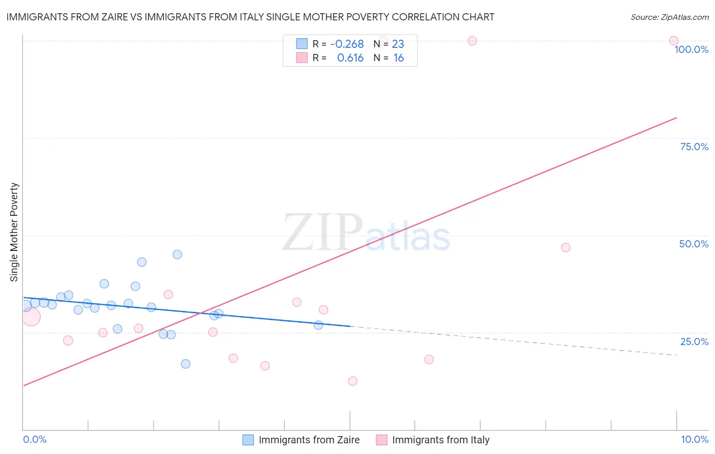Immigrants from Zaire vs Immigrants from Italy Single Mother Poverty