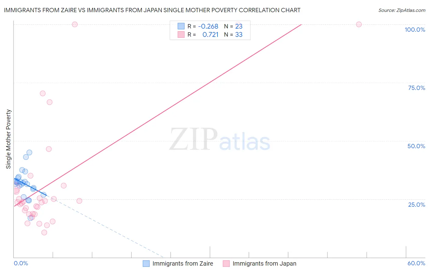 Immigrants from Zaire vs Immigrants from Japan Single Mother Poverty