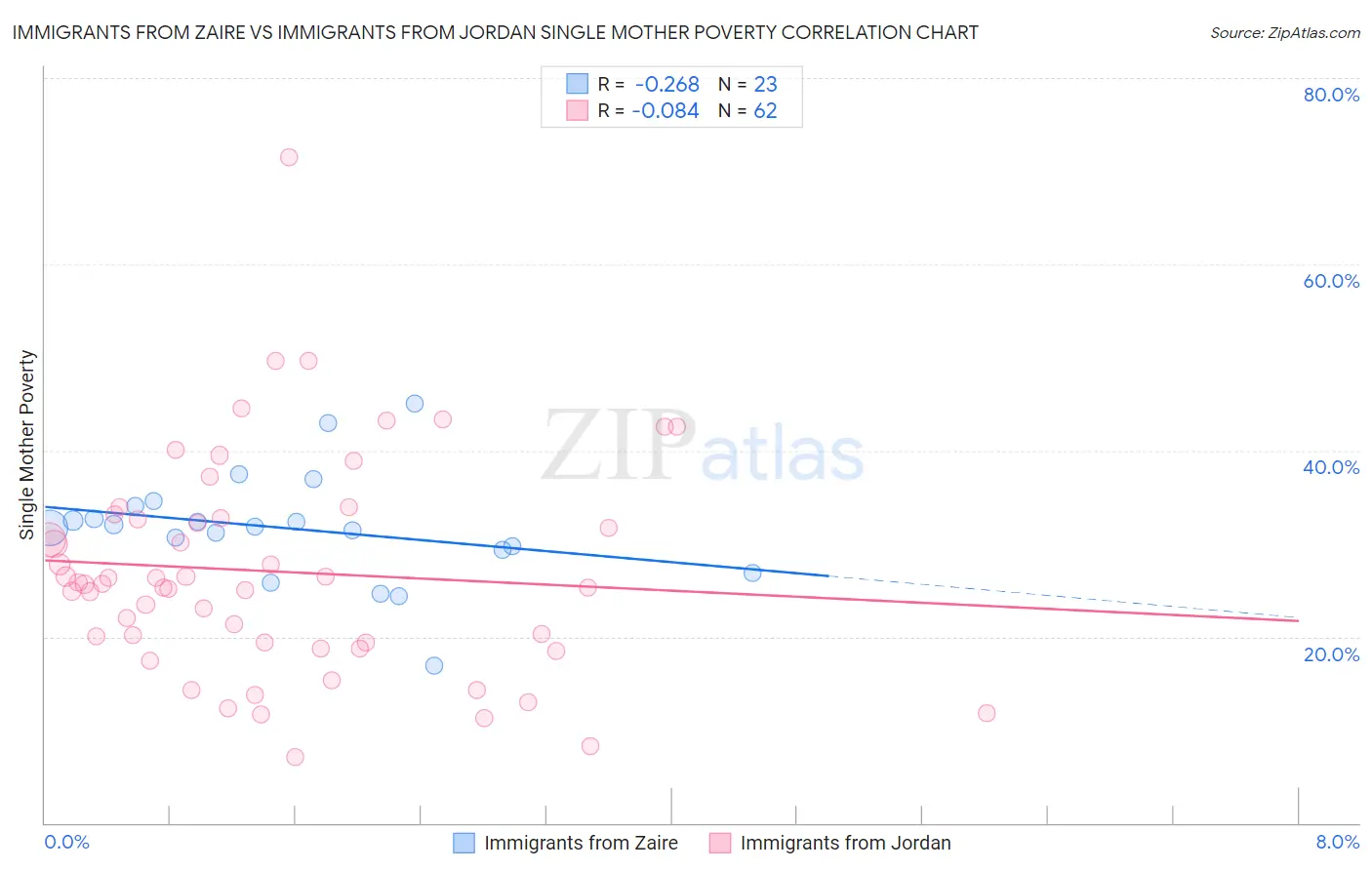 Immigrants from Zaire vs Immigrants from Jordan Single Mother Poverty