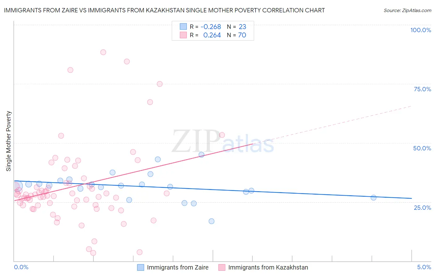 Immigrants from Zaire vs Immigrants from Kazakhstan Single Mother Poverty