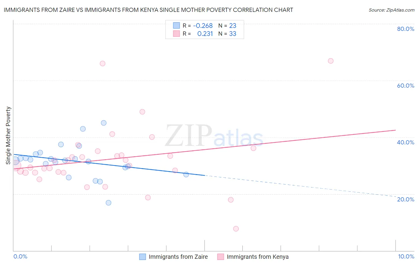 Immigrants from Zaire vs Immigrants from Kenya Single Mother Poverty