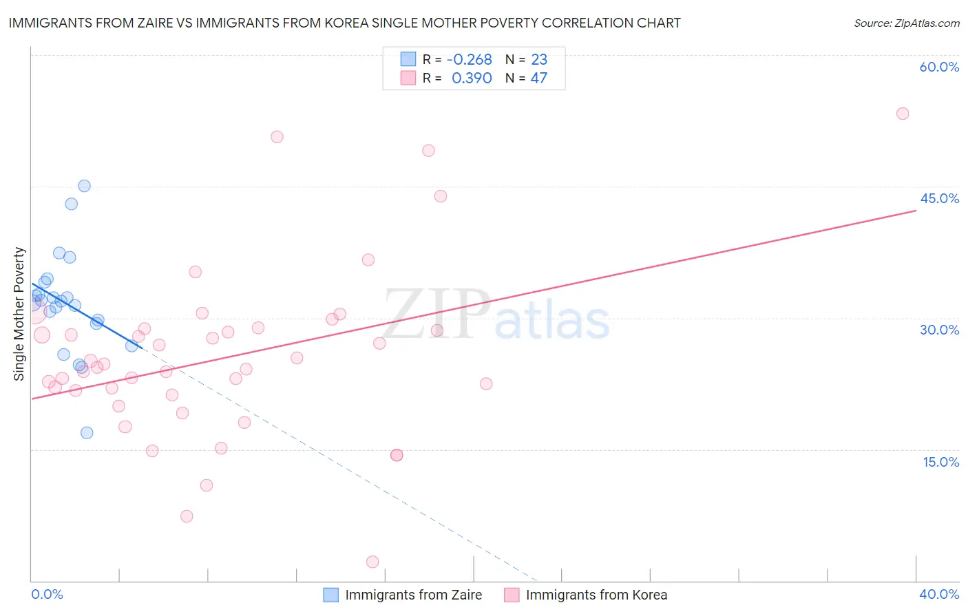 Immigrants from Zaire vs Immigrants from Korea Single Mother Poverty