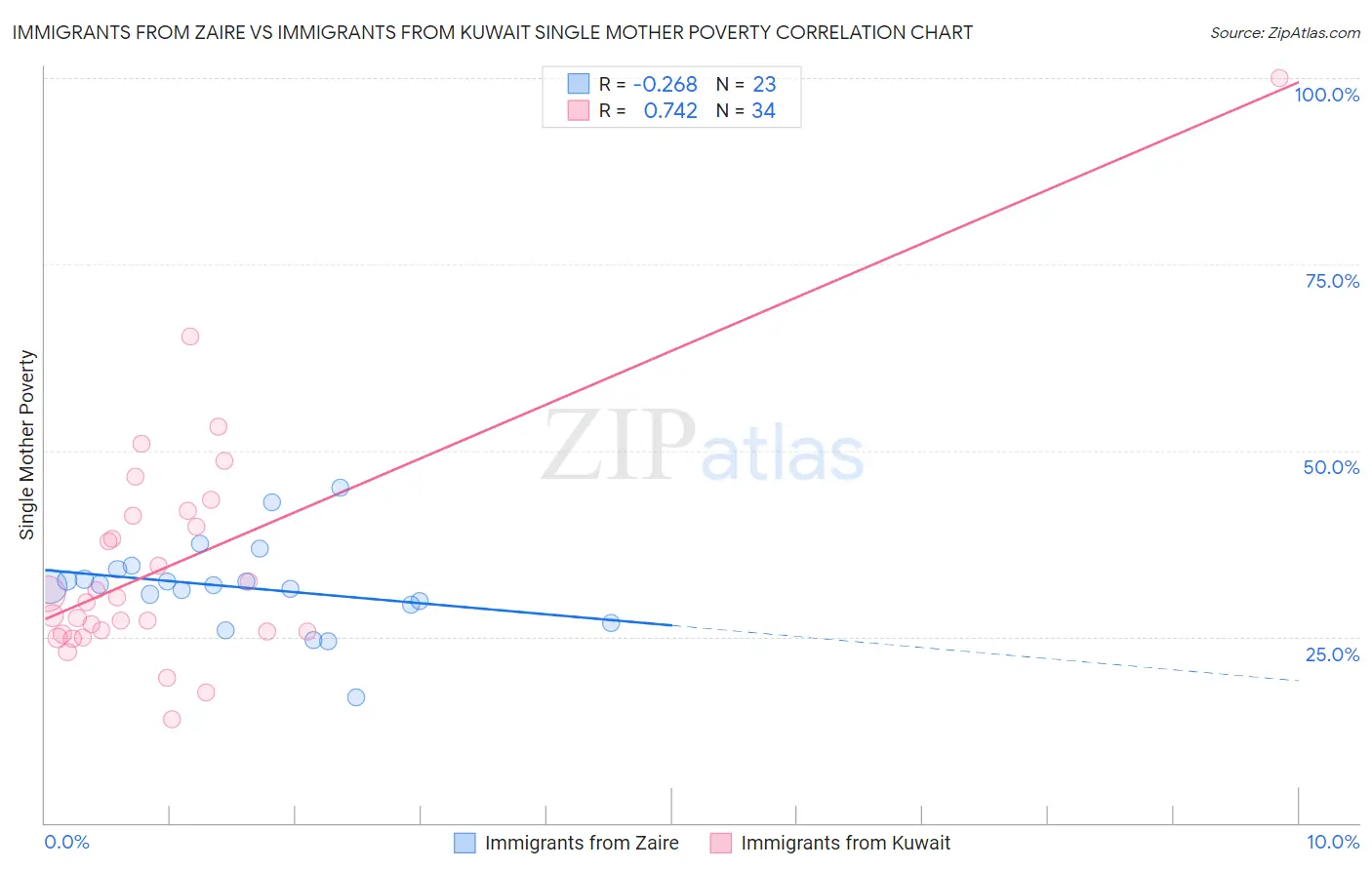 Immigrants from Zaire vs Immigrants from Kuwait Single Mother Poverty