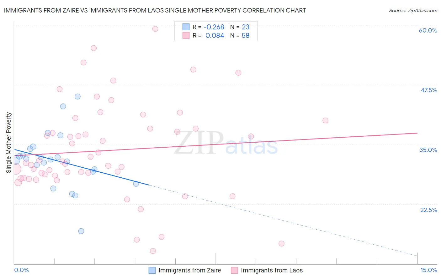 Immigrants from Zaire vs Immigrants from Laos Single Mother Poverty