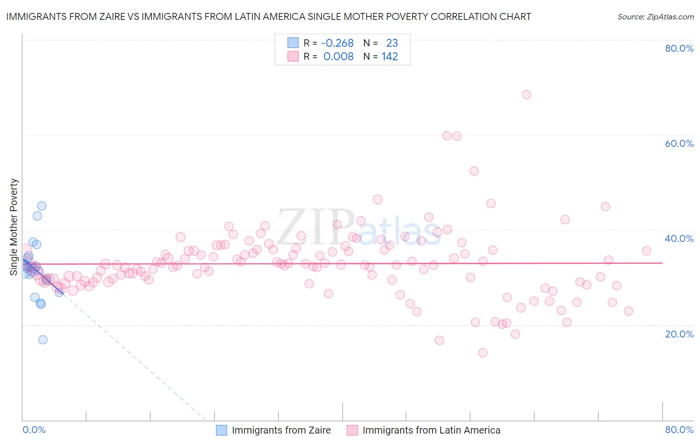 Immigrants from Zaire vs Immigrants from Latin America Single Mother Poverty
