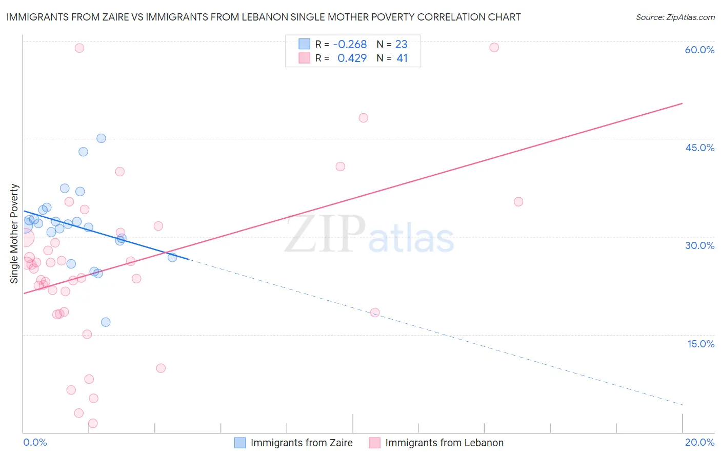 Immigrants from Zaire vs Immigrants from Lebanon Single Mother Poverty