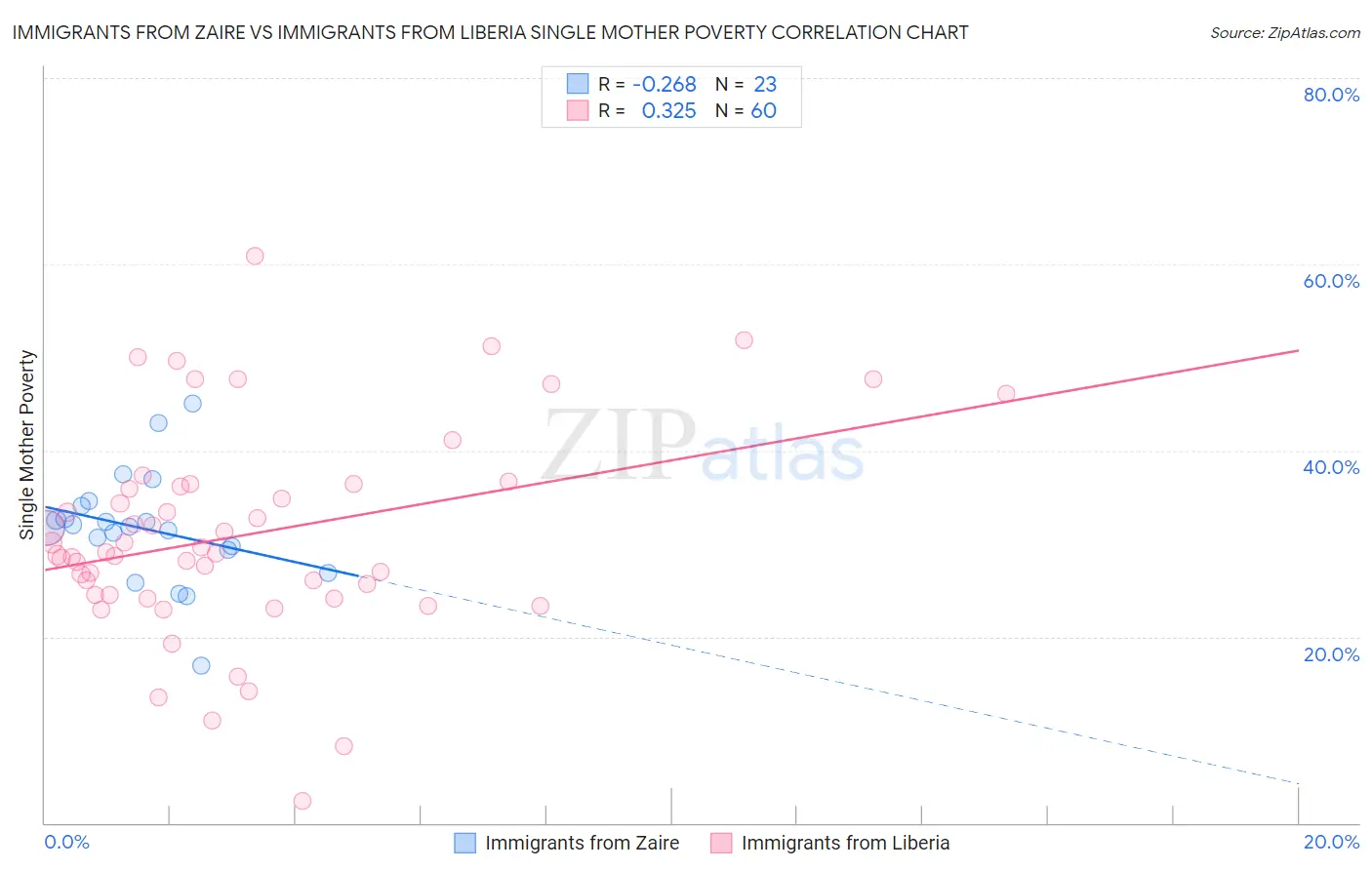 Immigrants from Zaire vs Immigrants from Liberia Single Mother Poverty